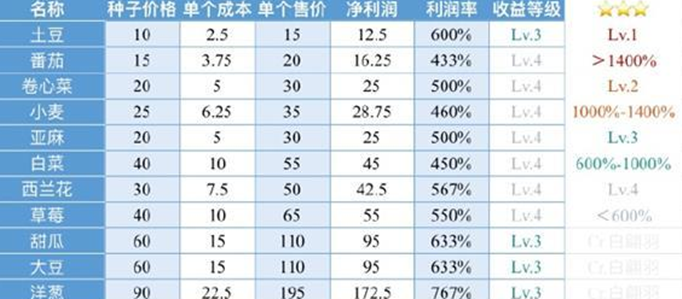 小森生活农作物出售价格是多少-农作物出售价格表分享