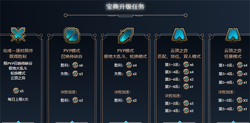 lol双城之战宝典怎么刷快