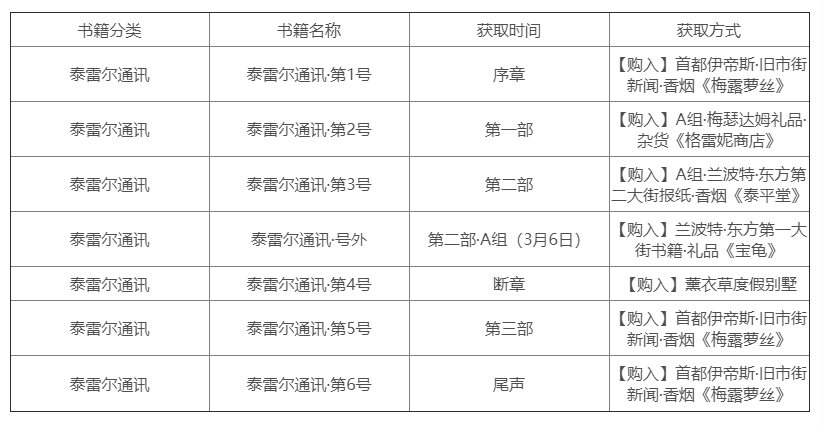 英雄传说黎之轨迹2泰雷尔通讯怎么获得-泰雷尔通讯获取方法