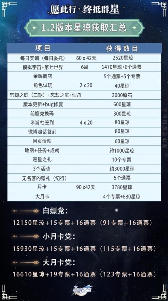 崩坏星穹铁道1.2版本星琼有多少-1.2版本星琼数量汇总表