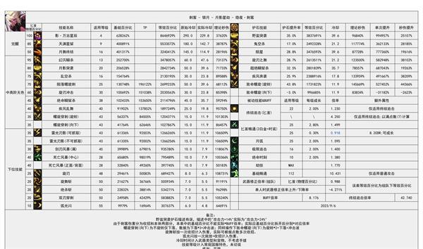 dnf神界版本刺客技能数据统计