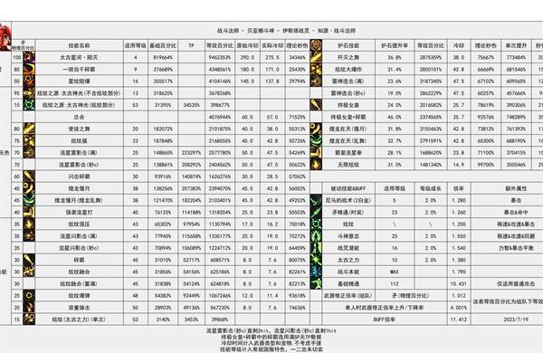 dnf神界版本战法技能数据统计