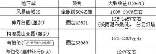 DNF神界版本怎么搬砖-神界版本新增搬砖渠道