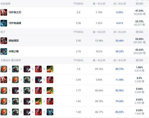 英雄联盟无畏战车斗魂竞技场出装推荐-无畏战车斗魂竞技场怎么出装