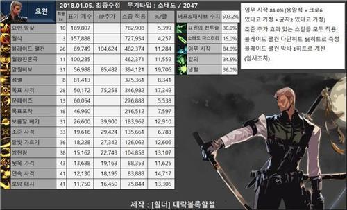 dnf哪些是百分比角色-百分比职业一览