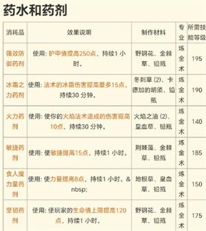 魔兽世界探索赛季P2食物增益效果是什么-食物和药剂等消耗品一览