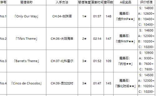 最终幻想7重生钢琴琴谱怎么入手获得