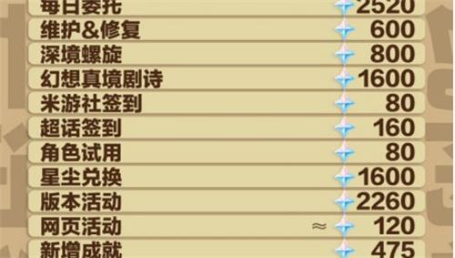 原神5.5可以拿到多少原石