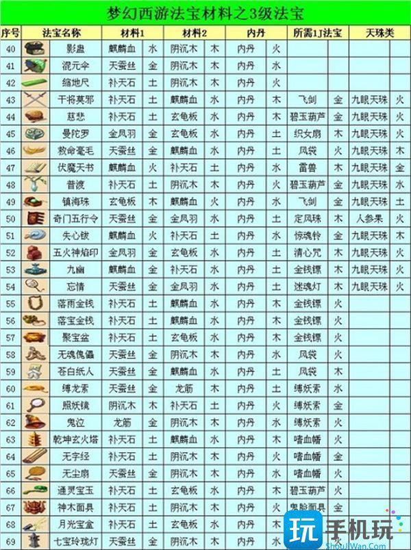 梦幻西游法宝合成位置摆放图一览