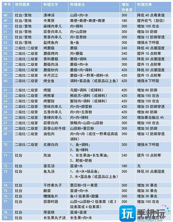 妄想山海食谱配方大全最新及做法图4