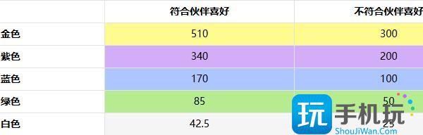 非日常邂逅故事好感度怎么提升