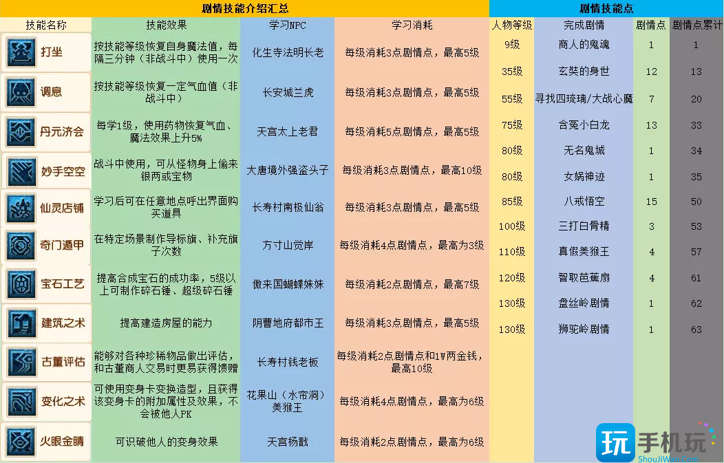 梦幻西游2023剧情技能大全图解攻略