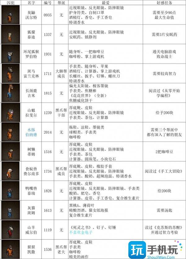 动物迷城全角色好感任务攻略图3