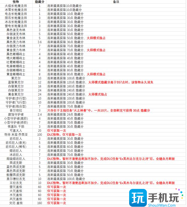 塞尔达传说荒野之息怪物隐藏分数值攻略