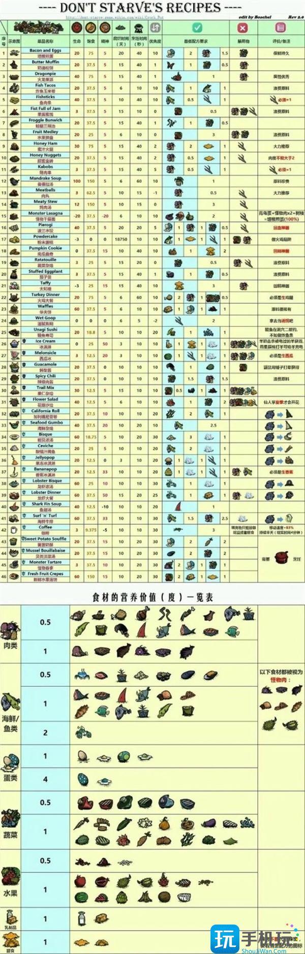 饥荒新家园食谱配方大全图7