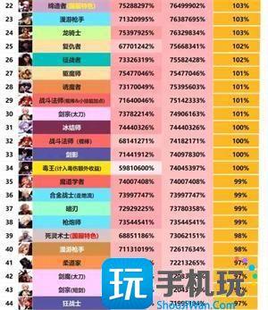 2024dnf新春版本国服职业强度榜单