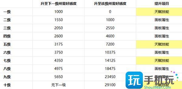 非日常邂逅故事好感度怎么提升