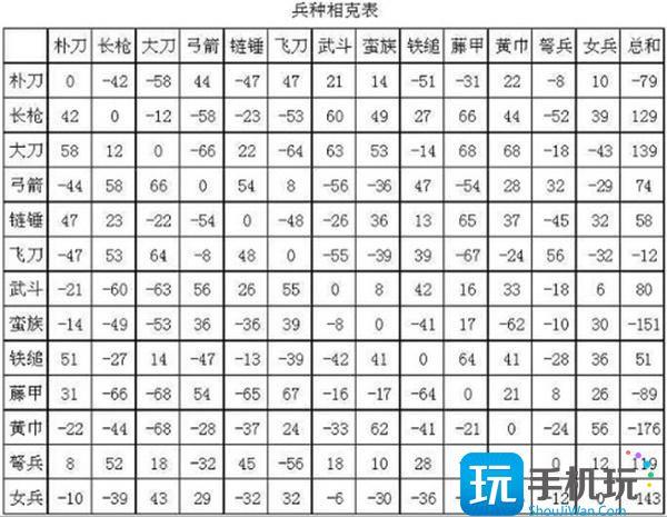 三国群英传2兵种相克表