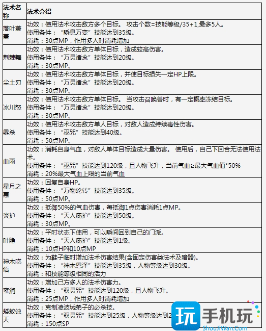 梦幻西游神木林新门派强度解析-门派法术