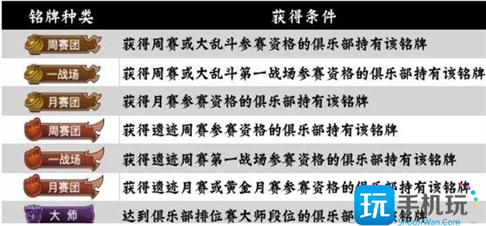 咸鱼之王俱乐部铭牌获取途径一览