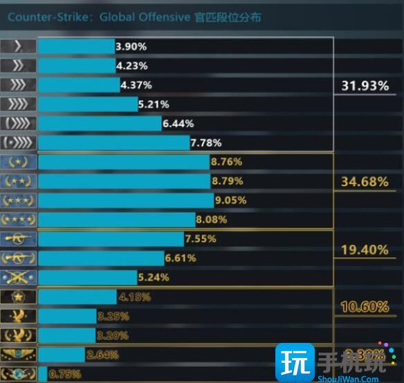 CSGO段位有什么