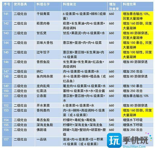 妄想山海食谱配方大全最新及做法图3