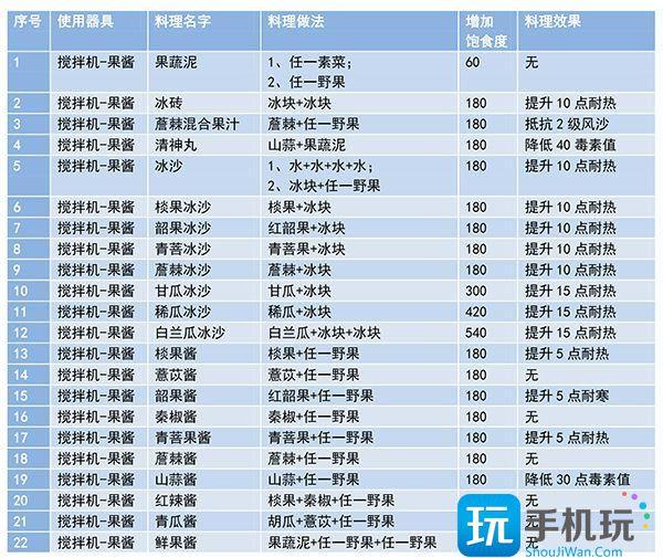 妄想山海食谱配方大全最新及做法图7