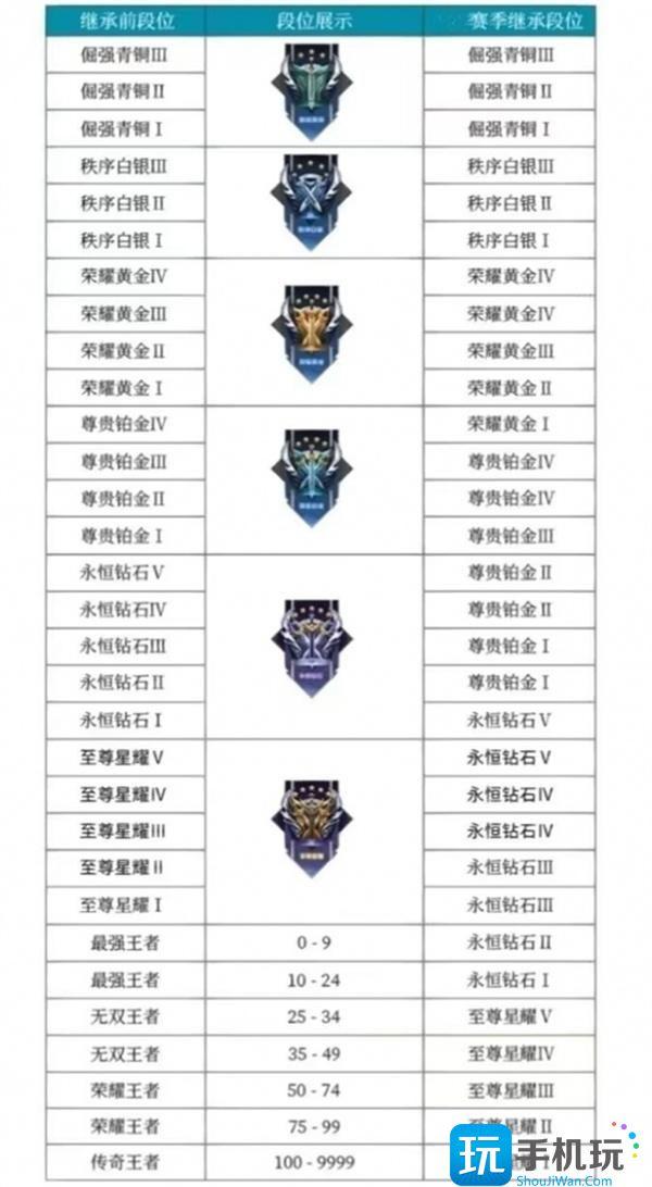 王者荣耀s32赛季段位继承规则表一览