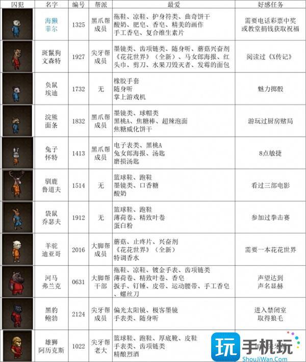 动物迷城全角色好感任务攻略图2