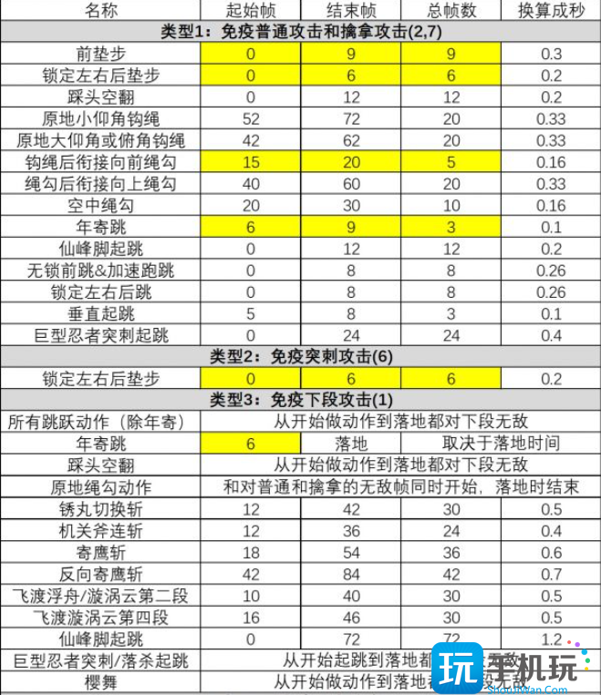 只狼影逝二度无敌帧是什么意思