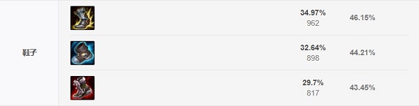 lol佛耶戈无限火力怎么出装 lol佛耶戈无限火力怎么出装