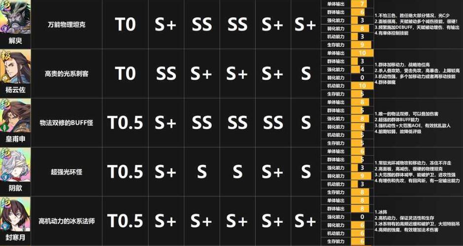 天地劫幽城再临节奏榜-最强角色职业强度节奏榜 天地劫幽城再临最强角色职业强度节奏榜