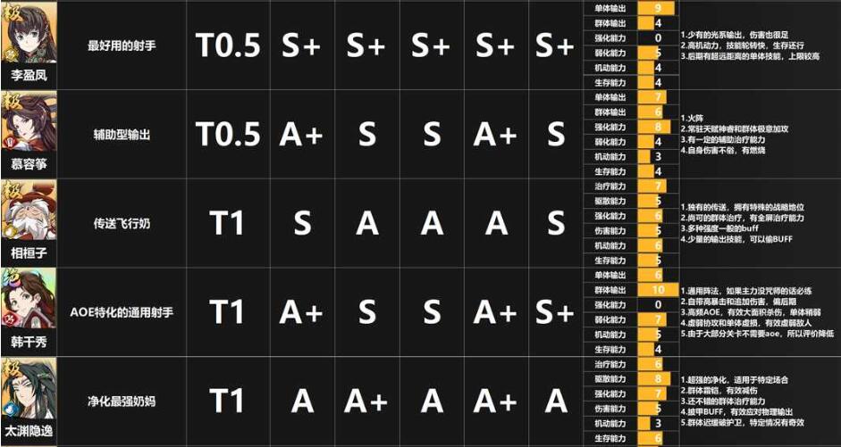 天地劫幽城再临节奏榜-最强角色职业强度节奏榜 天地劫幽城再临最强角色职业强度节奏榜