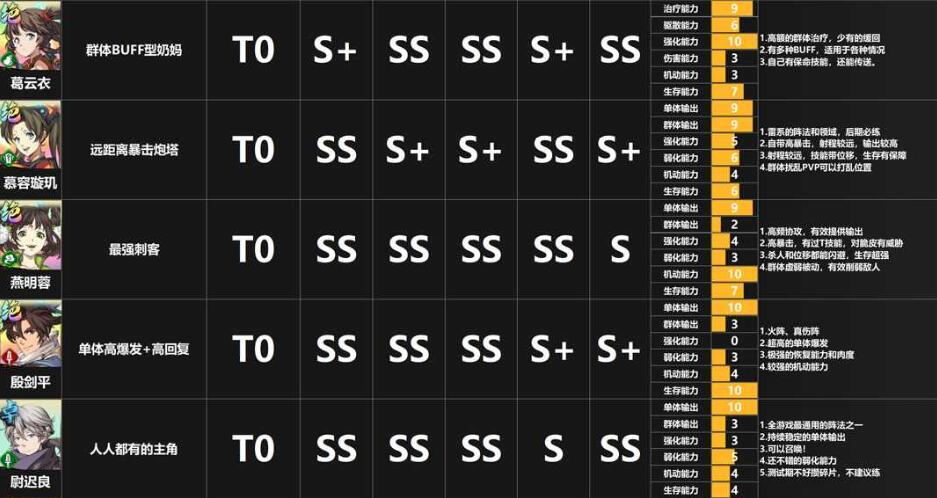 天地劫幽城再临节奏榜-最强角色职业强度节奏榜 天地劫幽城再临节奏榜