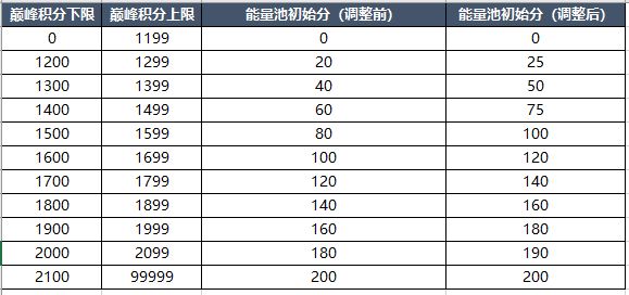 王者荣耀S23巅峰赛规则解析_http://www.abetid.com_游戏攻略_第3张