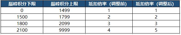 王者荣耀S23巅峰赛规则解析_http://www.abetid.com_游戏攻略_第4张