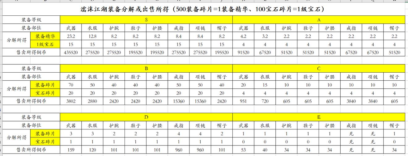 濡沫江湖宝石碎片产出分析_http://www.satyw.com_游戏攻略_第1张