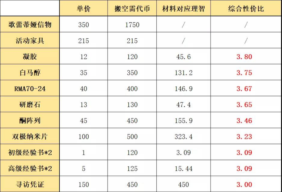 明日方舟覆潮之下商店换购推荐_http://www.abetid.com_游戏攻略_第2张