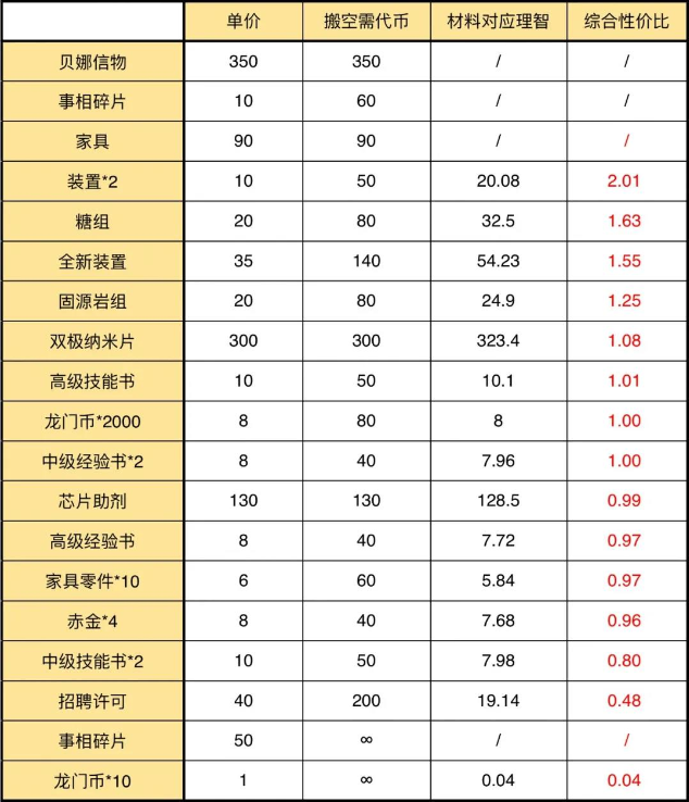 明日方舟灯火序曲商店性价比分析_http://www.abetid.com_游戏攻略_第3张