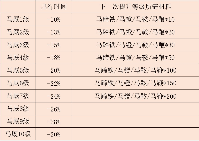 江湖悠悠马厩怎么升级