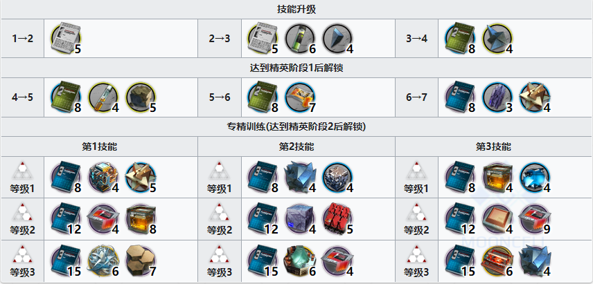 明日方舟水月精二材料