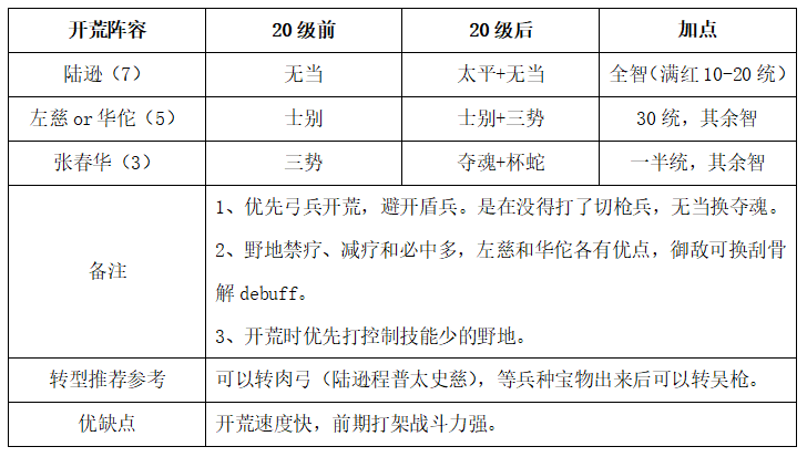 三国志战略版S9开荒阵容怎么搭配-S9开荒阵容推荐