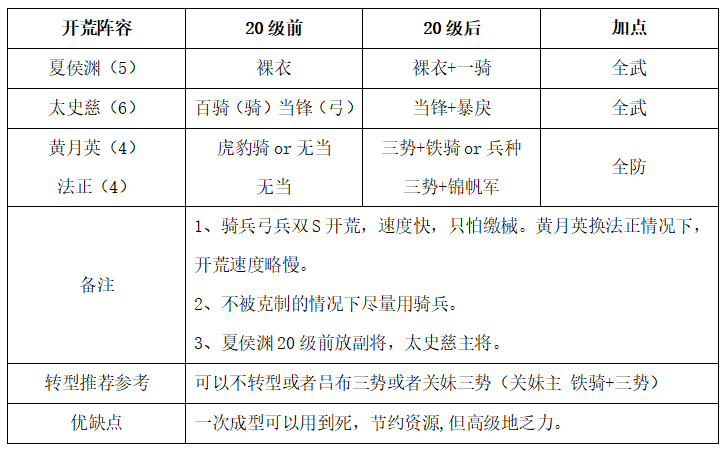 三国志战略版S9开荒阵容怎么搭配-S9开荒阵容推荐