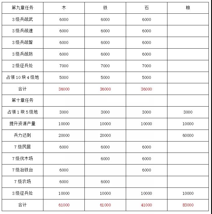 三国志战略版S9开荒阵容怎么搭配-S9开荒阵容推荐