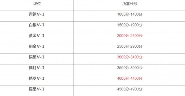 永劫无间最高段位介绍