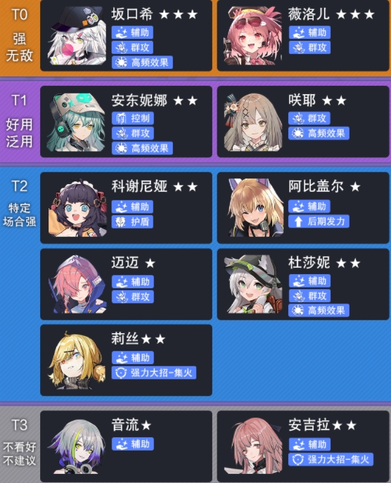 云图计划新手角色节奏榜-新手角色强度排行 云图计划新手角色强度排行