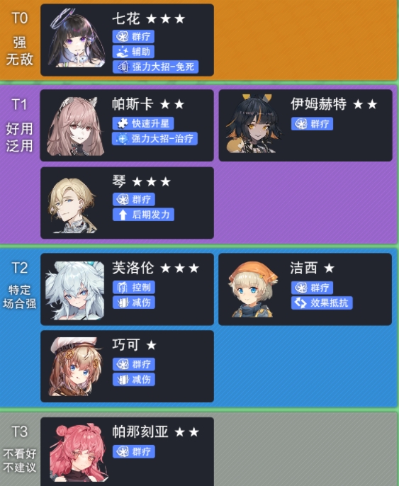 云图计划新手角色节奏榜-新手角色强度排行 云图计划新手角色强度排行