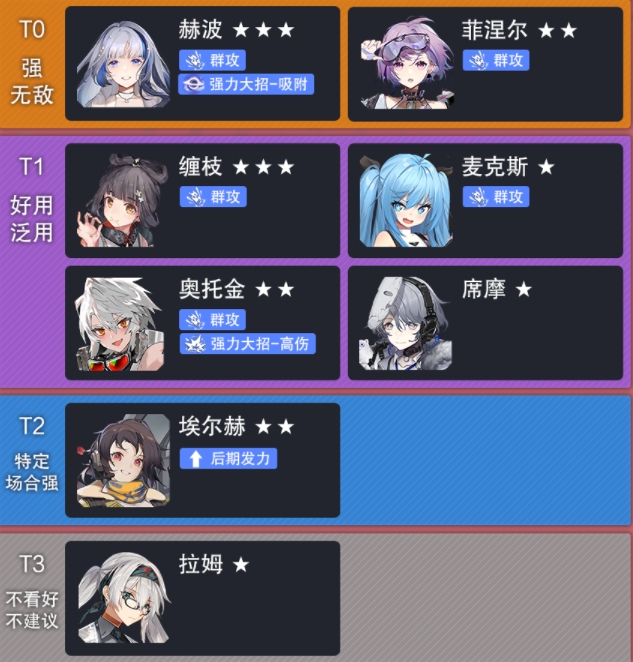 云图计划新手角色节奏榜-新手角色强度排行