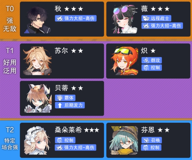 云图计划新手角色节奏榜-新手角色强度排行 云图计划新手角色强度排行