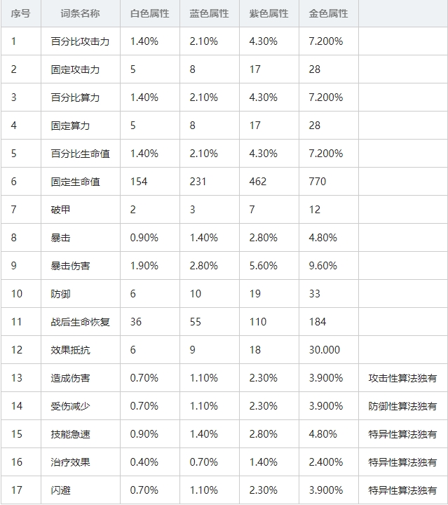 云图计划算法属性详解_http://www.satyw.com_游戏攻略_第3张